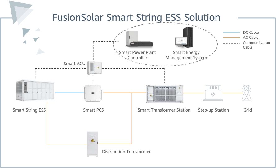 Smart String ESS Solution